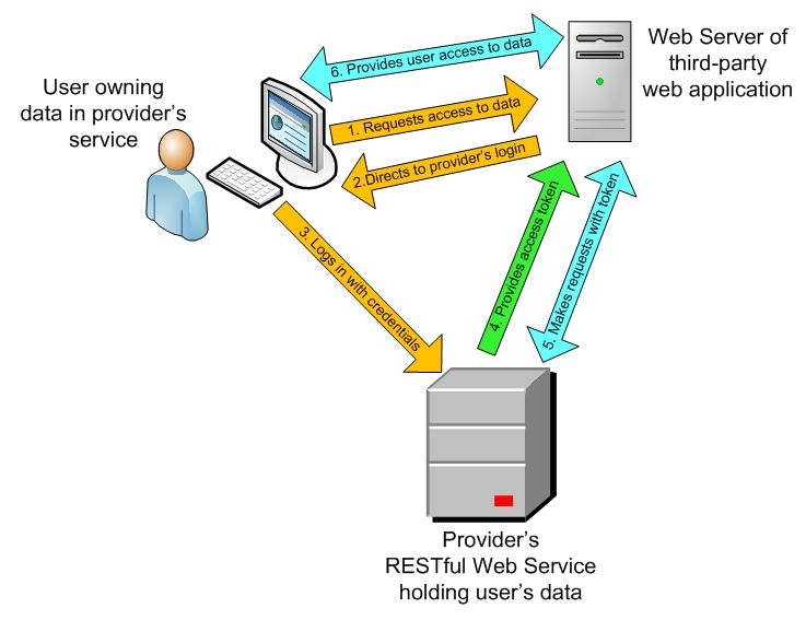 OAuth 2 - The Key to Web Rest APIs