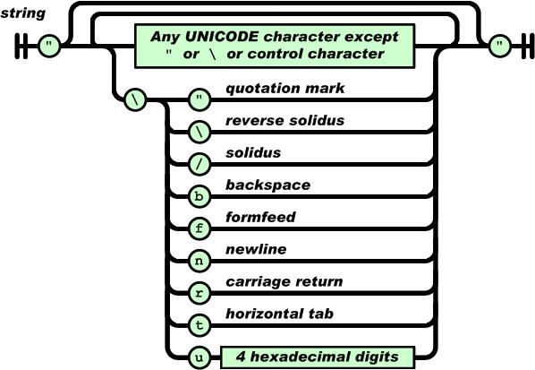 json - JavaScript Object Notation